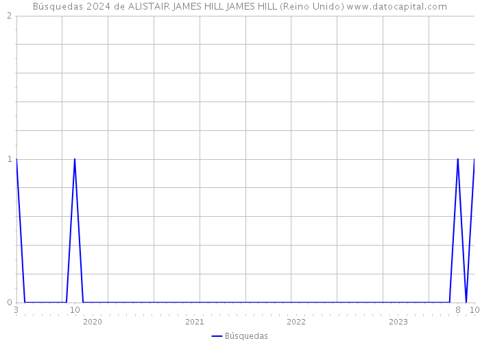 Búsquedas 2024 de ALISTAIR JAMES HILL JAMES HILL (Reino Unido) 