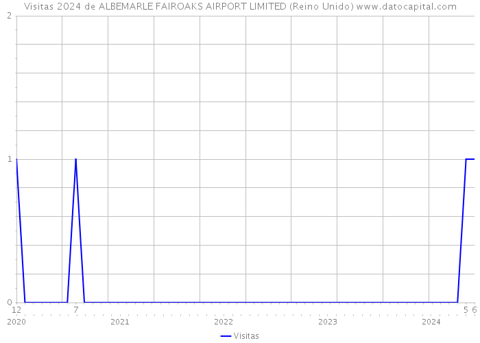 Visitas 2024 de ALBEMARLE FAIROAKS AIRPORT LIMITED (Reino Unido) 