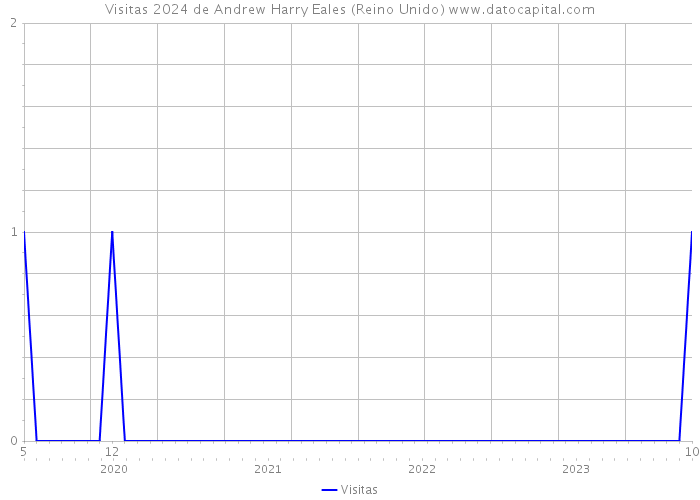 Visitas 2024 de Andrew Harry Eales (Reino Unido) 