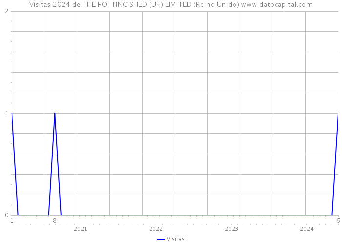 Visitas 2024 de THE POTTING SHED (UK) LIMITED (Reino Unido) 