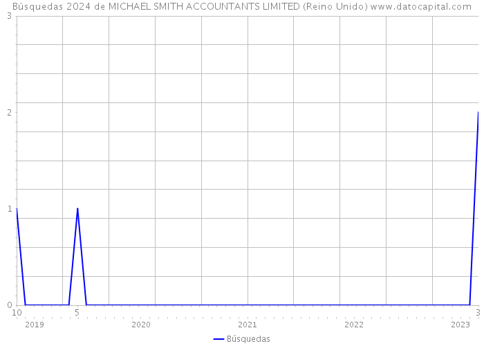 Búsquedas 2024 de MICHAEL SMITH ACCOUNTANTS LIMITED (Reino Unido) 