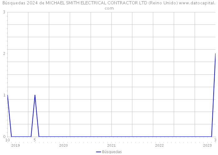 Búsquedas 2024 de MICHAEL SMITH ELECTRICAL CONTRACTOR LTD (Reino Unido) 