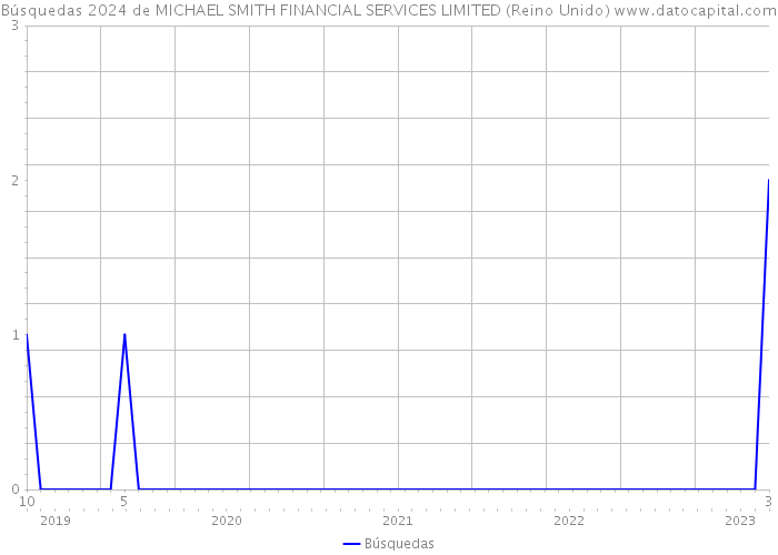 Búsquedas 2024 de MICHAEL SMITH FINANCIAL SERVICES LIMITED (Reino Unido) 