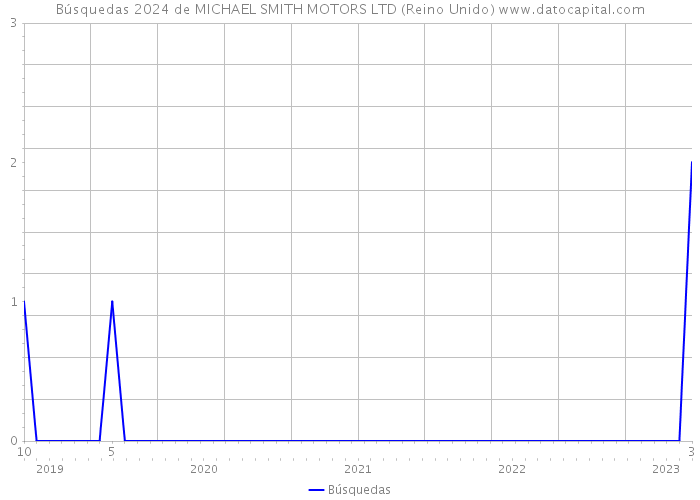 Búsquedas 2024 de MICHAEL SMITH MOTORS LTD (Reino Unido) 