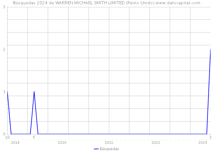 Búsquedas 2024 de WARREN MICHAEL SMITH LIMITED (Reino Unido) 