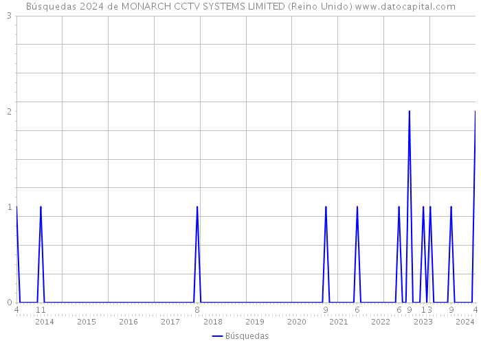 Búsquedas 2024 de MONARCH CCTV SYSTEMS LIMITED (Reino Unido) 