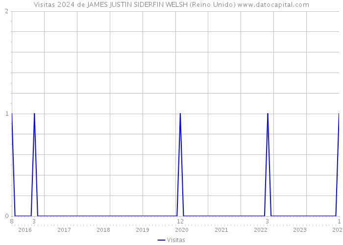 Visitas 2024 de JAMES JUSTIN SIDERFIN WELSH (Reino Unido) 