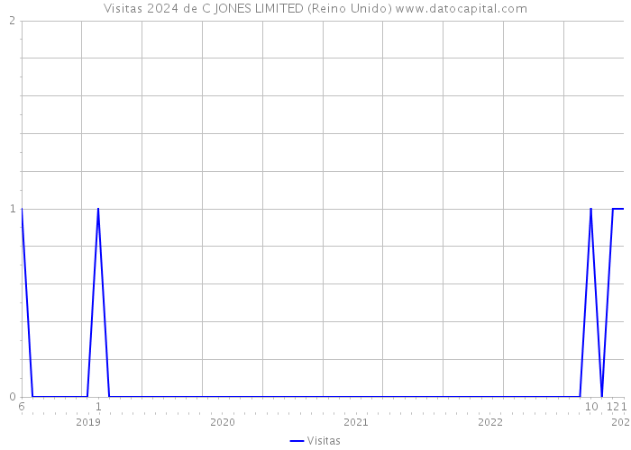 Visitas 2024 de C JONES LIMITED (Reino Unido) 