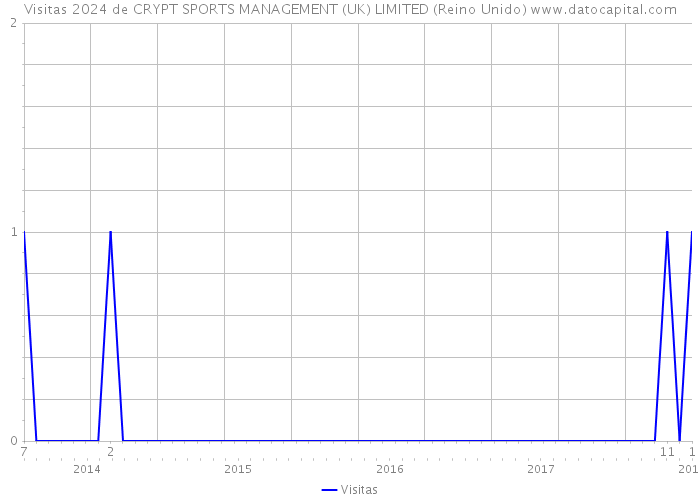 Visitas 2024 de CRYPT SPORTS MANAGEMENT (UK) LIMITED (Reino Unido) 