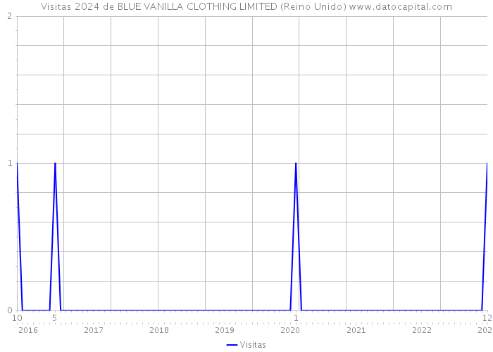 Visitas 2024 de BLUE VANILLA CLOTHING LIMITED (Reino Unido) 