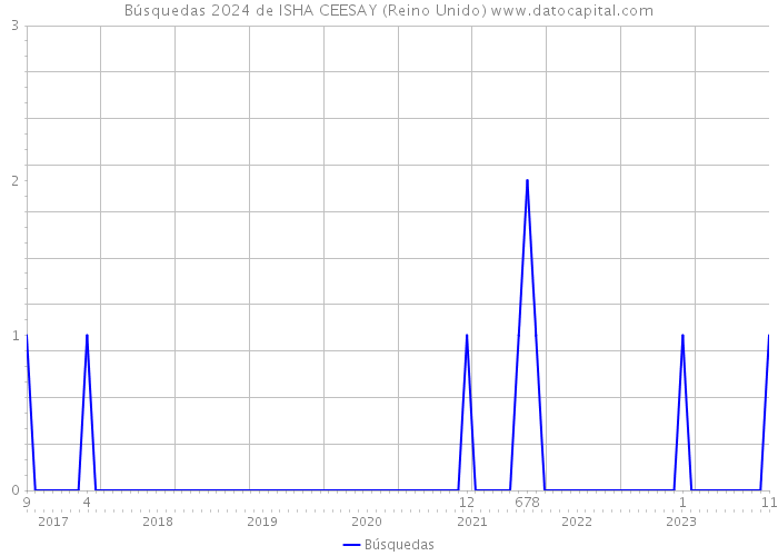 Búsquedas 2024 de ISHA CEESAY (Reino Unido) 