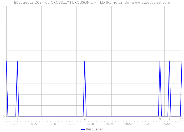 Búsquedas 2024 de CROSSLEY FERGUSON LIMITED (Reino Unido) 