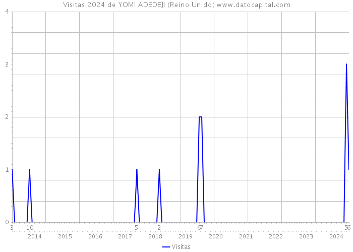 Visitas 2024 de YOMI ADEDEJI (Reino Unido) 