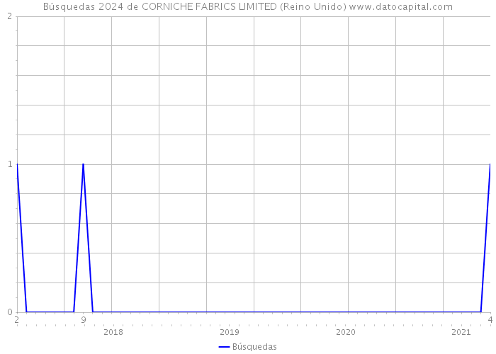 Búsquedas 2024 de CORNICHE FABRICS LIMITED (Reino Unido) 