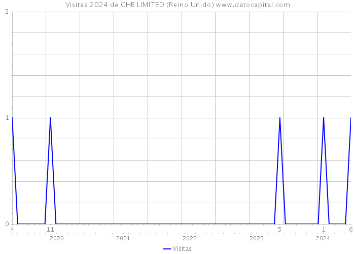 Visitas 2024 de CHB LIMITED (Reino Unido) 