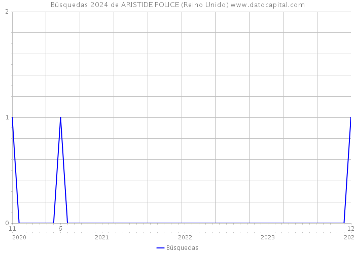 Búsquedas 2024 de ARISTIDE POLICE (Reino Unido) 
