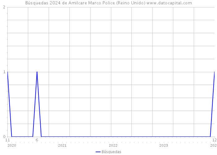 Búsquedas 2024 de Amilcare Marco Police (Reino Unido) 