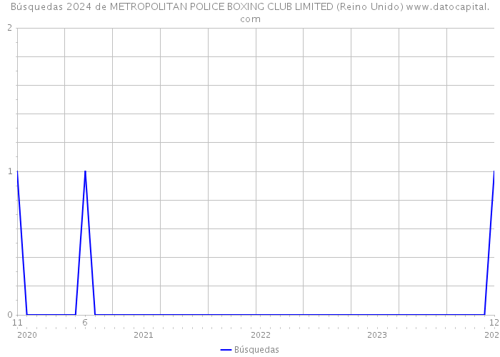 Búsquedas 2024 de METROPOLITAN POLICE BOXING CLUB LIMITED (Reino Unido) 