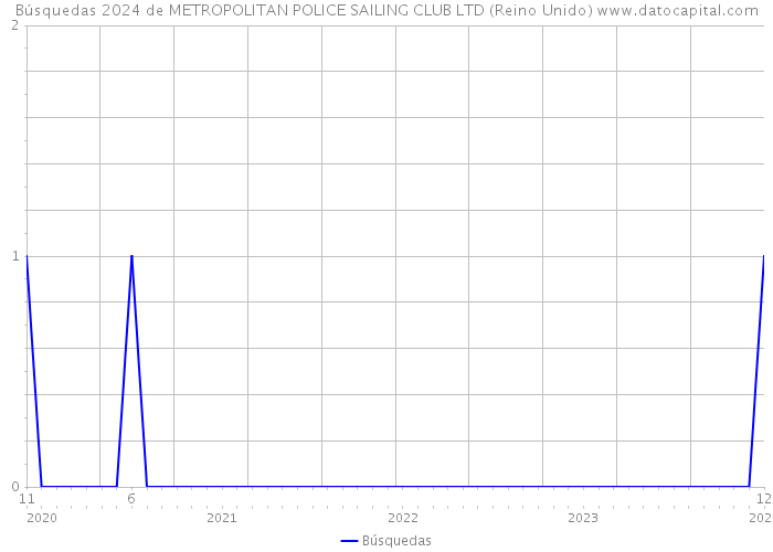 Búsquedas 2024 de METROPOLITAN POLICE SAILING CLUB LTD (Reino Unido) 