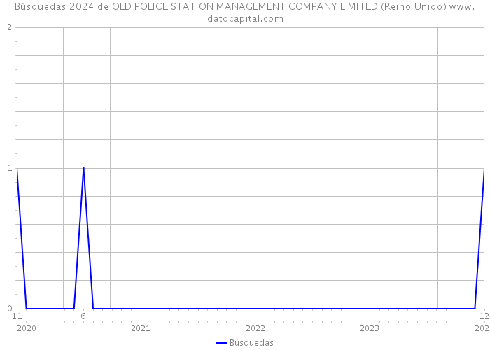 Búsquedas 2024 de OLD POLICE STATION MANAGEMENT COMPANY LIMITED (Reino Unido) 