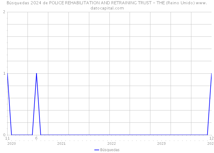 Búsquedas 2024 de POLICE REHABILITATION AND RETRAINING TRUST - THE (Reino Unido) 