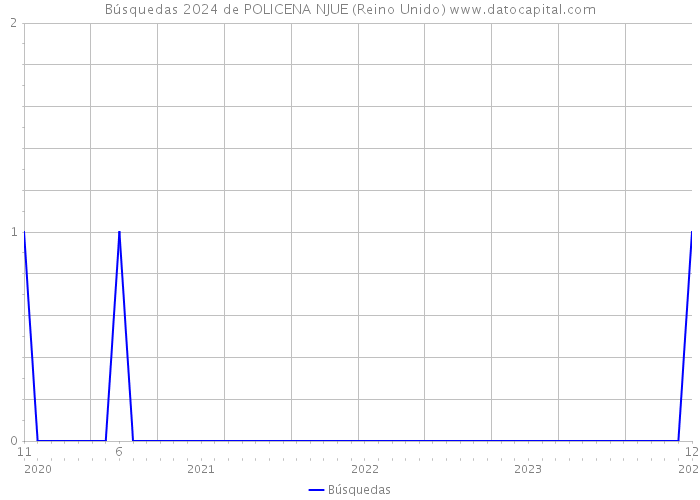 Búsquedas 2024 de POLICENA NJUE (Reino Unido) 