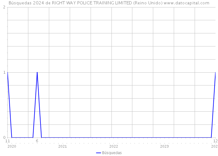 Búsquedas 2024 de RIGHT WAY POLICE TRAINING LIMITED (Reino Unido) 