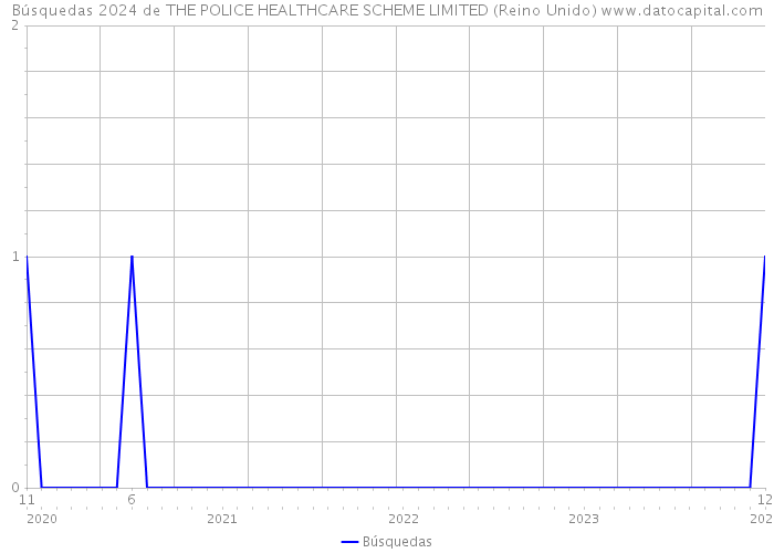 Búsquedas 2024 de THE POLICE HEALTHCARE SCHEME LIMITED (Reino Unido) 