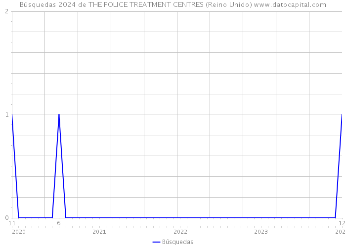 Búsquedas 2024 de THE POLICE TREATMENT CENTRES (Reino Unido) 