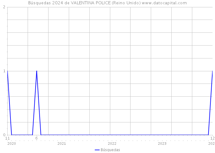 Búsquedas 2024 de VALENTINA POLICE (Reino Unido) 