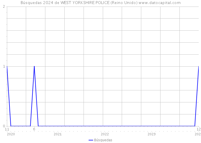 Búsquedas 2024 de WEST YORKSHIRE POLICE (Reino Unido) 