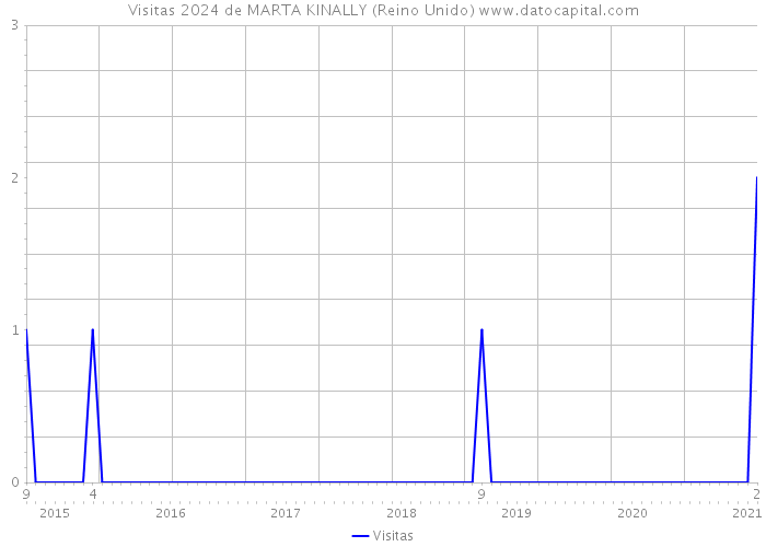 Visitas 2024 de MARTA KINALLY (Reino Unido) 