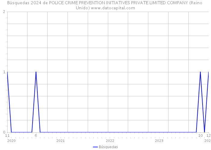 Búsquedas 2024 de POLICE CRIME PREVENTION INITIATIVES PRIVATE LIMITED COMPANY (Reino Unido) 