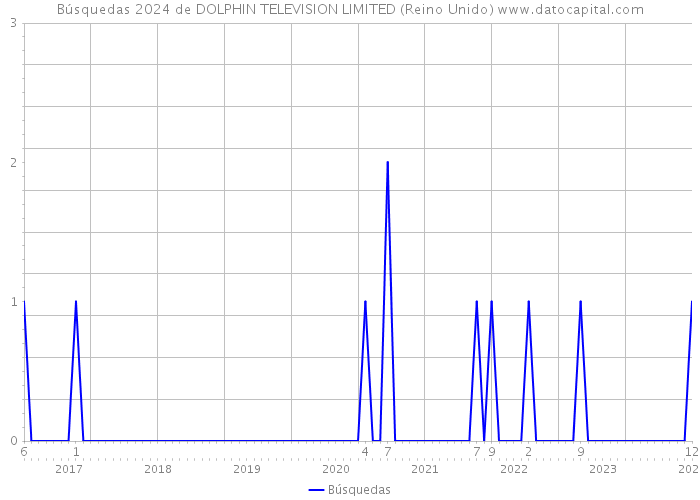 Búsquedas 2024 de DOLPHIN TELEVISION LIMITED (Reino Unido) 