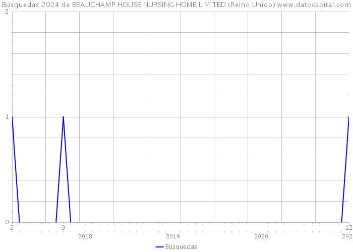 Búsquedas 2024 de BEAUCHAMP HOUSE NURSING HOME LIMITED (Reino Unido) 