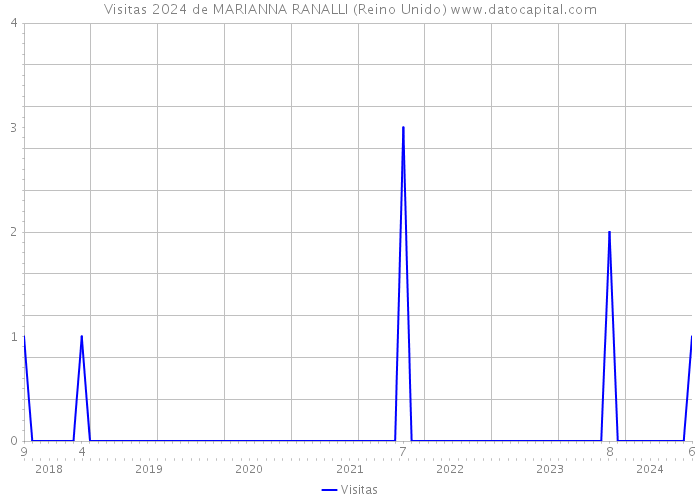 Visitas 2024 de MARIANNA RANALLI (Reino Unido) 