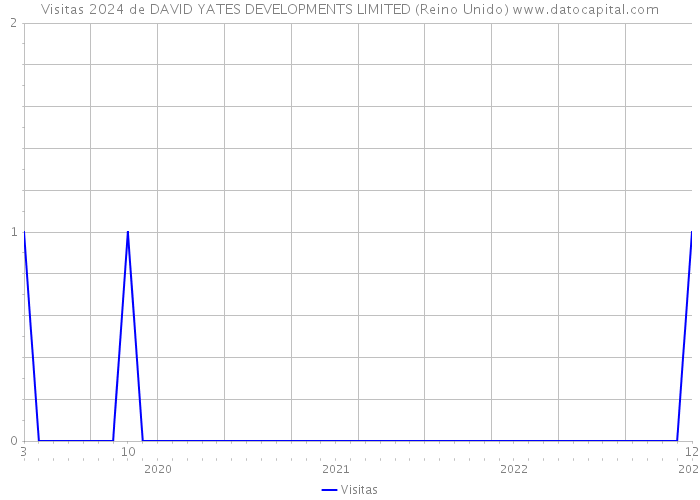 Visitas 2024 de DAVID YATES DEVELOPMENTS LIMITED (Reino Unido) 