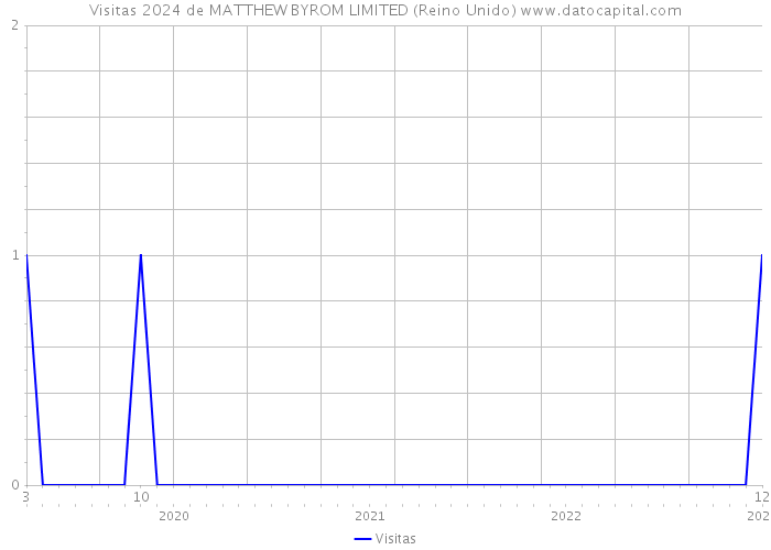 Visitas 2024 de MATTHEW BYROM LIMITED (Reino Unido) 