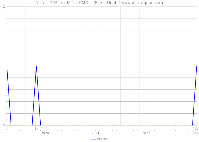 Visitas 2024 de MINNIE MOLL (Reino Unido) 