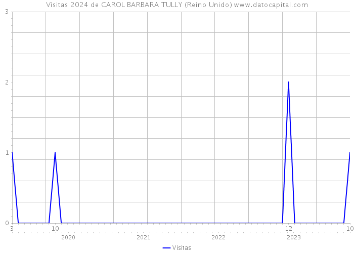 Visitas 2024 de CAROL BARBARA TULLY (Reino Unido) 