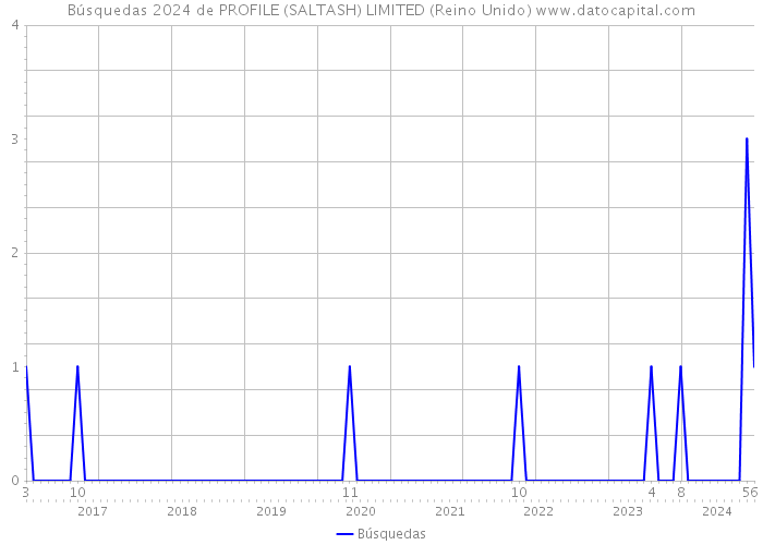 Búsquedas 2024 de PROFILE (SALTASH) LIMITED (Reino Unido) 