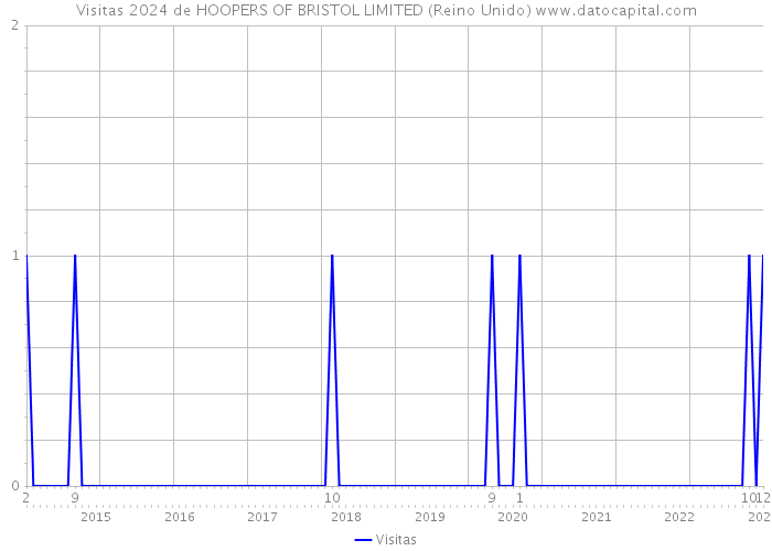 Visitas 2024 de HOOPERS OF BRISTOL LIMITED (Reino Unido) 