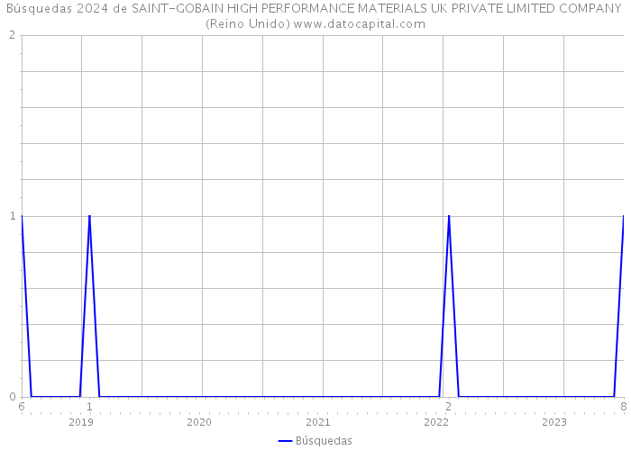 Búsquedas 2024 de SAINT-GOBAIN HIGH PERFORMANCE MATERIALS UK PRIVATE LIMITED COMPANY (Reino Unido) 