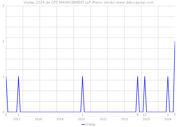 Visitas 2024 de CFD MANAGEMENT LLP (Reino Unido) 