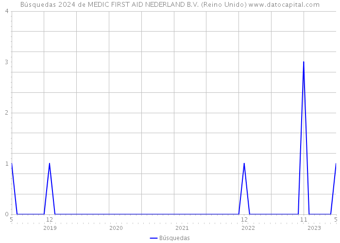 Búsquedas 2024 de MEDIC FIRST AID NEDERLAND B.V. (Reino Unido) 