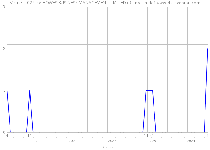 Visitas 2024 de HOWES BUSINESS MANAGEMENT LIMITED (Reino Unido) 