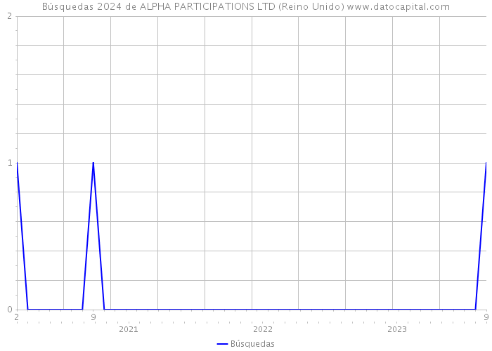 Búsquedas 2024 de ALPHA PARTICIPATIONS LTD (Reino Unido) 