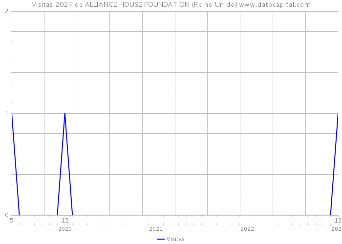 Visitas 2024 de ALLIANCE HOUSE FOUNDATION (Reino Unido) 