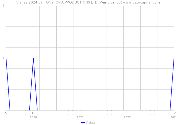 Visitas 2024 de TONY JOPIA PRODUCTIONS LTD (Reino Unido) 