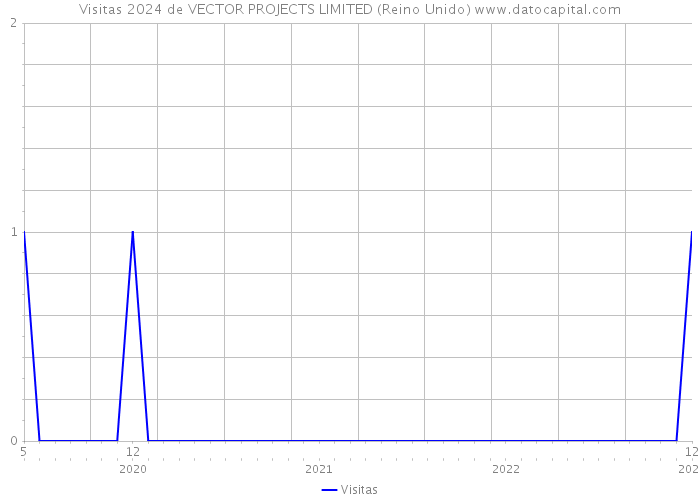 Visitas 2024 de VECTOR PROJECTS LIMITED (Reino Unido) 